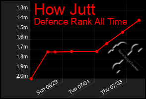 Total Graph of How Jutt
