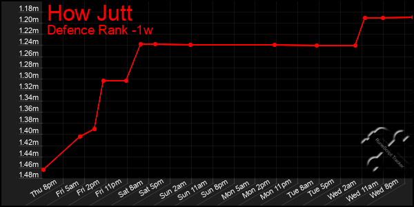 Last 7 Days Graph of How Jutt