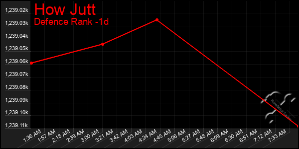 Last 24 Hours Graph of How Jutt
