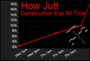 Total Graph of How Jutt