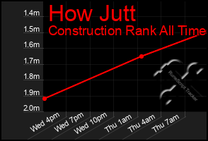 Total Graph of How Jutt