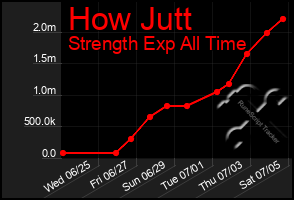 Total Graph of How Jutt