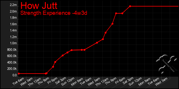 Last 31 Days Graph of How Jutt