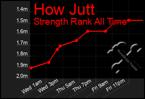 Total Graph of How Jutt