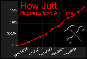 Total Graph of How Jutt