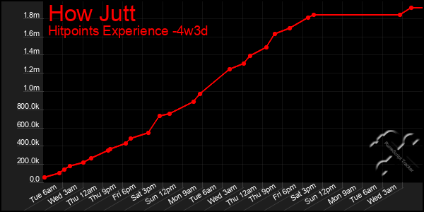 Last 31 Days Graph of How Jutt