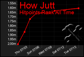 Total Graph of How Jutt