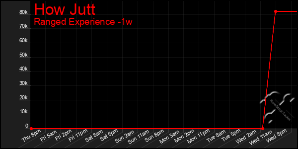 Last 7 Days Graph of How Jutt