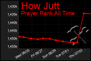 Total Graph of How Jutt