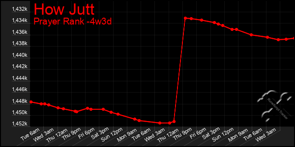 Last 31 Days Graph of How Jutt