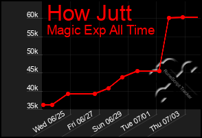 Total Graph of How Jutt