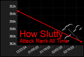 Total Graph of How Slutty