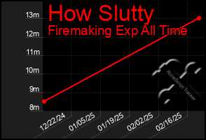 Total Graph of How Slutty