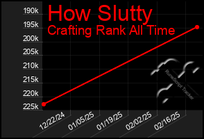 Total Graph of How Slutty