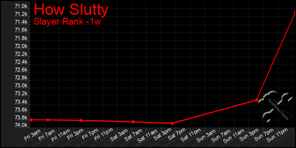 Last 7 Days Graph of How Slutty