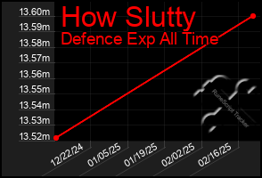 Total Graph of How Slutty