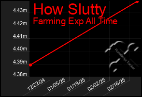 Total Graph of How Slutty