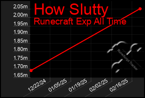 Total Graph of How Slutty