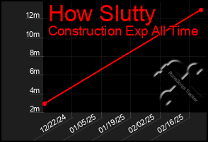 Total Graph of How Slutty