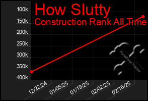 Total Graph of How Slutty