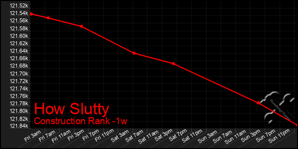 Last 7 Days Graph of How Slutty