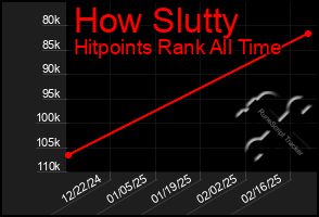 Total Graph of How Slutty