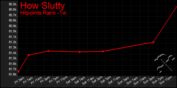 Last 7 Days Graph of How Slutty