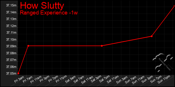 Last 7 Days Graph of How Slutty