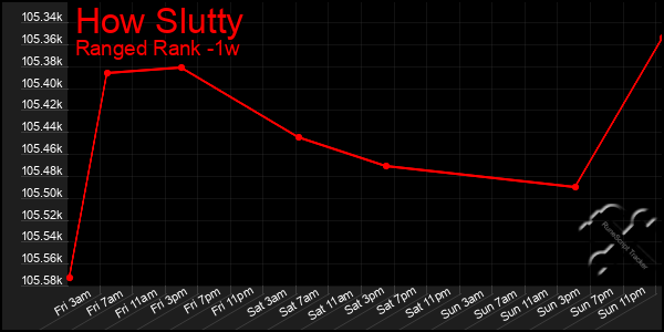 Last 7 Days Graph of How Slutty