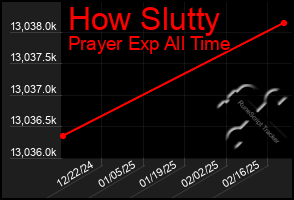 Total Graph of How Slutty