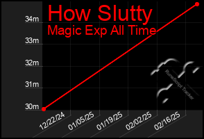 Total Graph of How Slutty