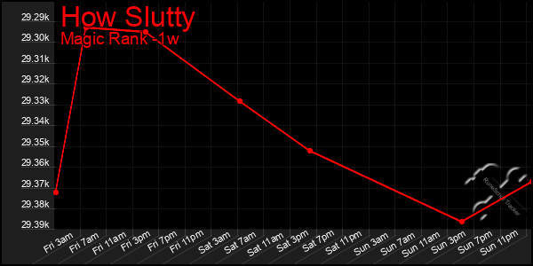 Last 7 Days Graph of How Slutty