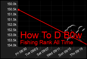 Total Graph of How To D B0w