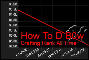 Total Graph of How To D B0w