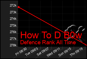 Total Graph of How To D B0w