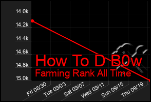 Total Graph of How To D B0w