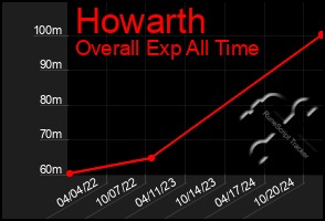 Total Graph of Howarth