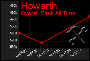 Total Graph of Howarth