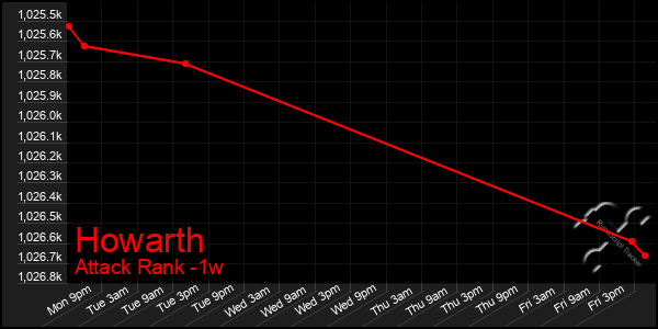 Last 7 Days Graph of Howarth