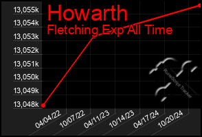 Total Graph of Howarth