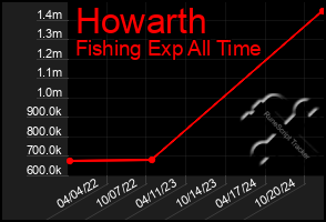 Total Graph of Howarth