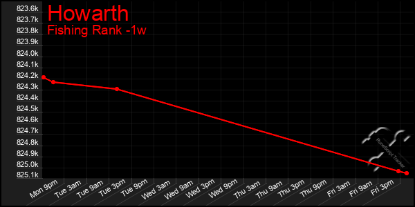 Last 7 Days Graph of Howarth