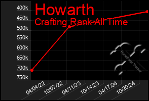 Total Graph of Howarth