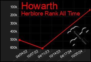 Total Graph of Howarth