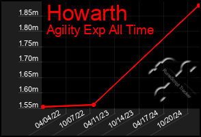 Total Graph of Howarth