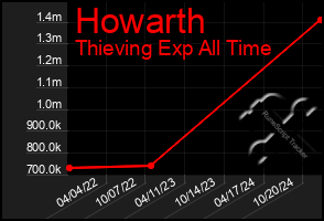 Total Graph of Howarth