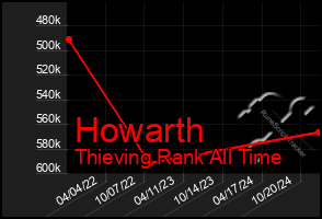 Total Graph of Howarth