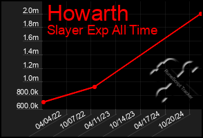 Total Graph of Howarth