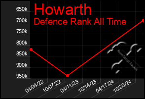 Total Graph of Howarth