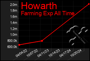 Total Graph of Howarth